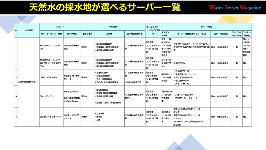 天然水の採水地が選べるサーバー一覧