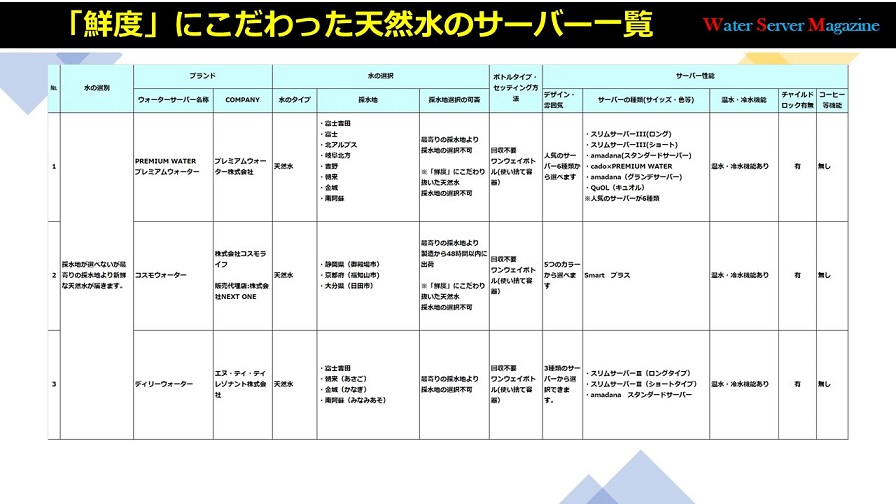 「鮮度」にこだわった天然水のサーバー一覧