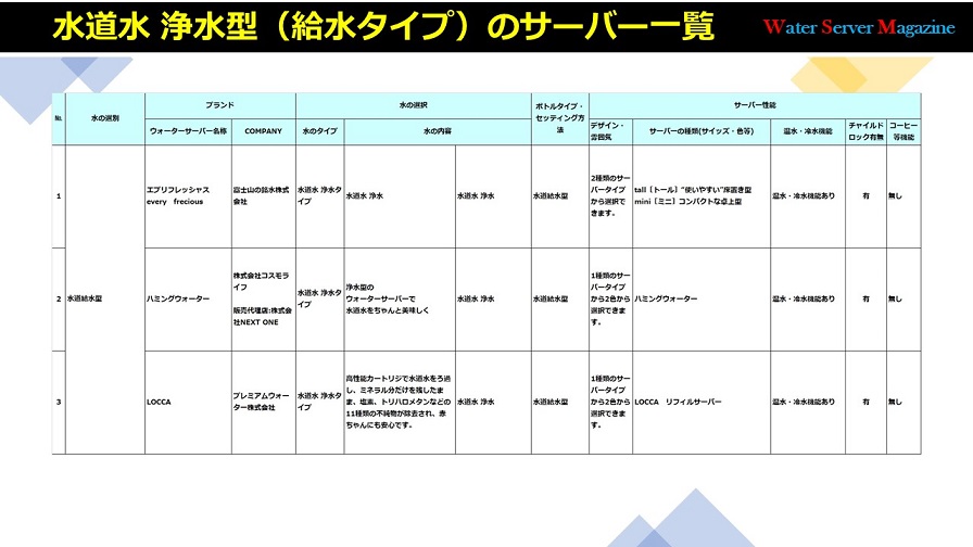 水道水浄水型(給水タイプ)のウォーターサーバー一覧